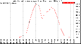 Milwaukee Weather Solar Radiation Average<br>per Hour<br>(24 Hours)