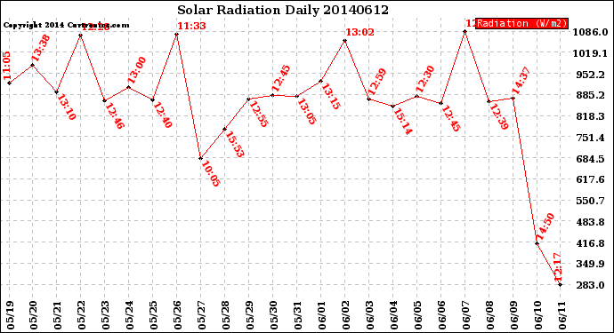 Milwaukee Weather Solar Radiation<br>Daily