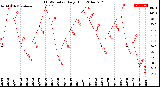 Milwaukee Weather THSW Index<br>Daily High