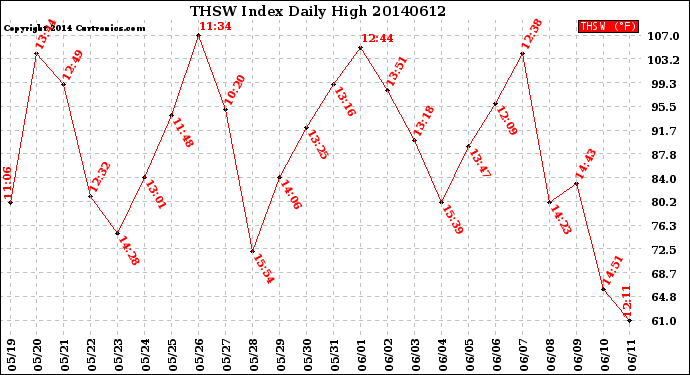 Milwaukee Weather THSW Index<br>Daily High