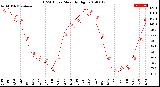 Milwaukee Weather THSW Index<br>Monthly High