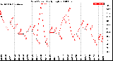 Milwaukee Weather Wind Speed<br>Daily High