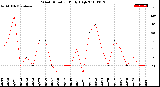 Milwaukee Weather Wind Direction<br>Daily High