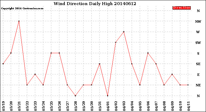 Milwaukee Weather Wind Direction<br>Daily High