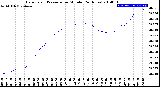 Milwaukee Weather Barometric Pressure<br>per Minute<br>(24 Hours)