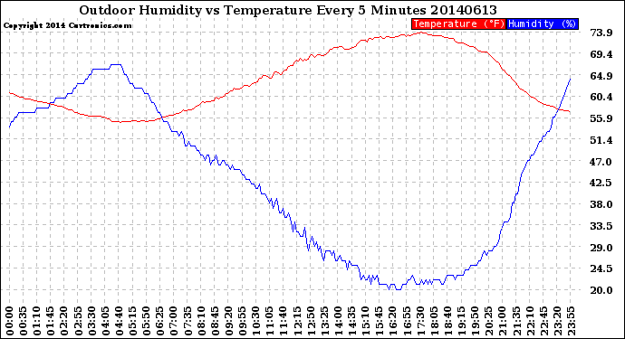 Milwaukee Weather Outdoor Humidity<br>vs Temperature<br>Every 5 Minutes