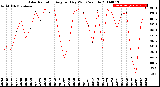 Milwaukee Weather Solar Radiation<br>Avg per Day W/m2/minute