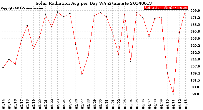 Milwaukee Weather Solar Radiation<br>Avg per Day W/m2/minute
