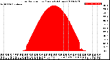 Milwaukee Weather Solar Radiation<br>per Minute<br>(24 Hours)