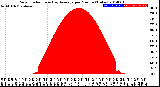 Milwaukee Weather Solar Radiation<br>& Day Average<br>per Minute<br>(Today)