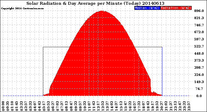 Milwaukee Weather Solar Radiation<br>& Day Average<br>per Minute<br>(Today)