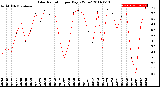 Milwaukee Weather Solar Radiation<br>per Day KW/m2