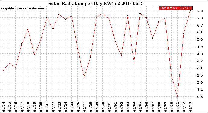 Milwaukee Weather Solar Radiation<br>per Day KW/m2