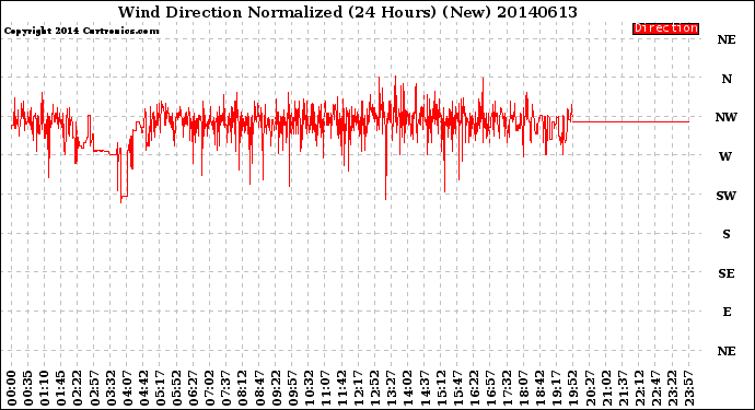 Milwaukee Weather Wind Direction<br>Normalized<br>(24 Hours) (New)