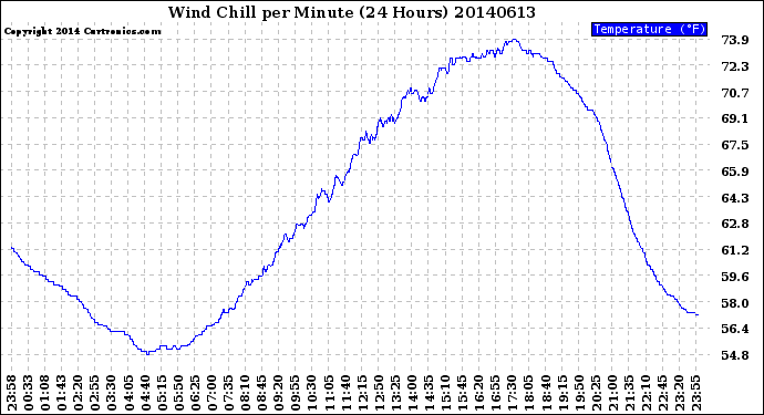 Milwaukee Weather Wind Chill<br>per Minute<br>(24 Hours)