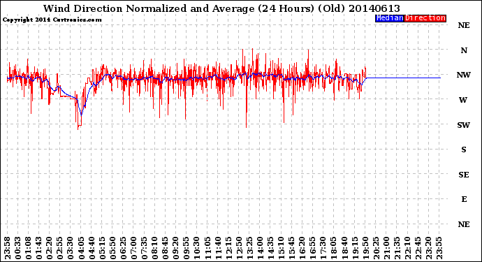Milwaukee Weather Wind Direction<br>Normalized and Average<br>(24 Hours) (Old)