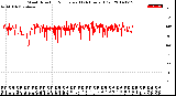 Milwaukee Weather Wind Direction<br>Normalized<br>(24 Hours) (Old)