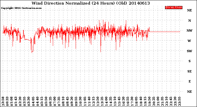 Milwaukee Weather Wind Direction<br>Normalized<br>(24 Hours) (Old)