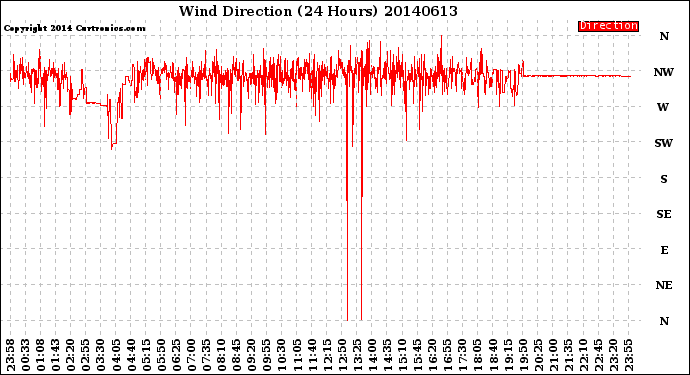 Milwaukee Weather Wind Direction<br>(24 Hours)