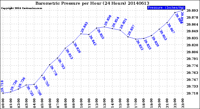 Milwaukee Weather Barometric Pressure<br>per Hour<br>(24 Hours)