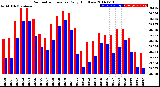 Milwaukee Weather Barometric Pressure<br>Daily High/Low