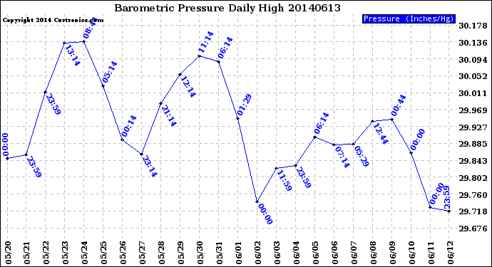 Milwaukee Weather Barometric Pressure<br>Daily High