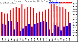 Milwaukee Weather Barometric Pressure<br>Monthly High/Low