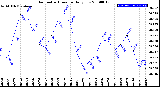 Milwaukee Weather Barometric Pressure<br>Daily Low