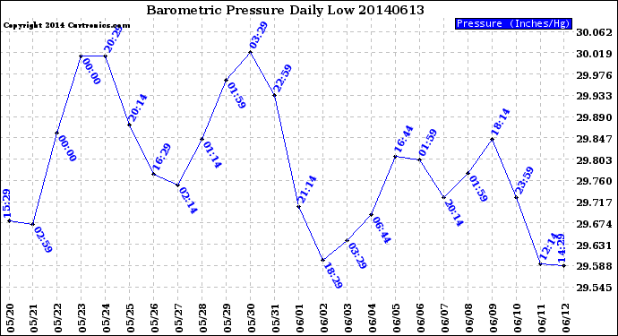 Milwaukee Weather Barometric Pressure<br>Daily Low