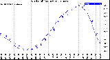 Milwaukee Weather Wind Chill<br>(24 Hours)