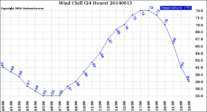 Milwaukee Weather Wind Chill<br>(24 Hours)