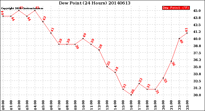 Milwaukee Weather Dew Point<br>(24 Hours)