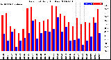 Milwaukee Weather Dew Point<br>Daily High/Low