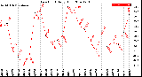 Milwaukee Weather Dew Point<br>Daily High