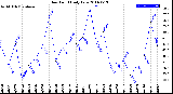 Milwaukee Weather Dew Point<br>Daily Low