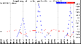 Milwaukee Weather Evapotranspiration<br>vs Rain per Day<br>(Inches)