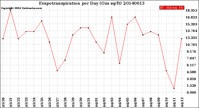 Milwaukee Weather Evapotranspiration<br>per Day (Ozs sq/ft)