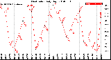 Milwaukee Weather Heat Index<br>Daily High