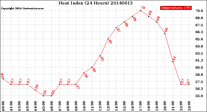 Milwaukee Weather Heat Index<br>(24 Hours)