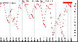 Milwaukee Weather Outdoor Humidity<br>Daily High