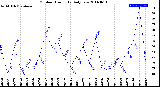 Milwaukee Weather Outdoor Humidity<br>Daily Low