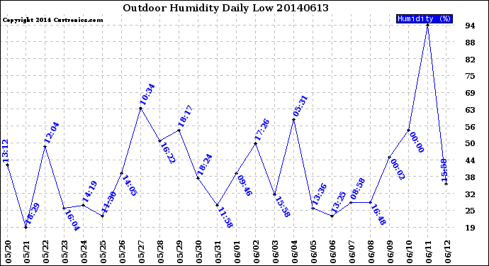 Milwaukee Weather Outdoor Humidity<br>Daily Low