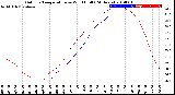 Milwaukee Weather Outdoor Temperature<br>vs Wind Chill<br>(24 Hours)