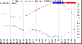 Milwaukee Weather Outdoor Temperature<br>vs Dew Point<br>(24 Hours)