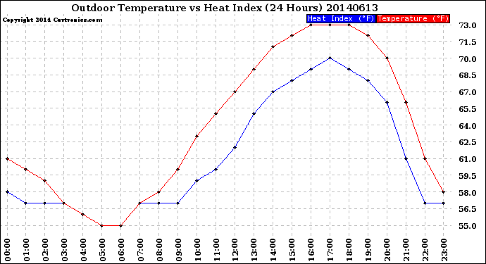 Milwaukee Weather Outdoor Temperature<br>vs Heat Index<br>(24 Hours)