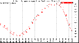 Milwaukee Weather Outdoor Temperature<br>per Hour<br>(24 Hours)