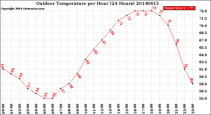 Milwaukee Weather Outdoor Temperature<br>per Hour<br>(24 Hours)