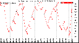 Milwaukee Weather Outdoor Temperature<br>Daily High