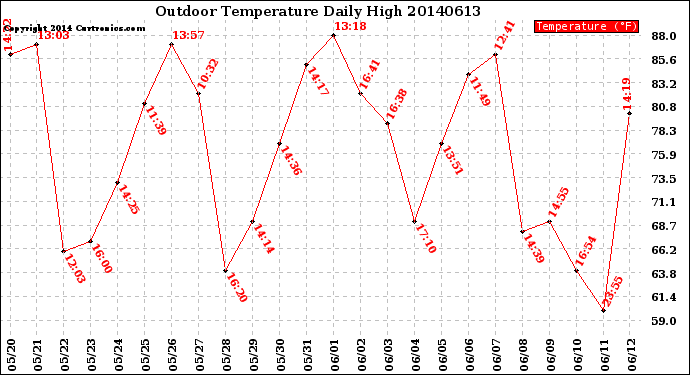 Milwaukee Weather Outdoor Temperature<br>Daily High