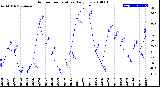 Milwaukee Weather Outdoor Temperature<br>Daily Low